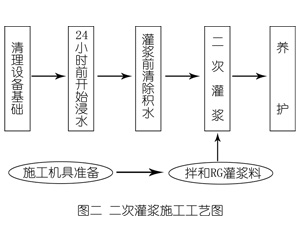 谯城灌浆料施工工艺—文字完整版